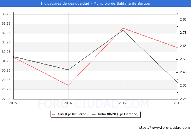 Índice de Gini y ratio 80/20 del municipio de Saldaña de Burgos - 2018