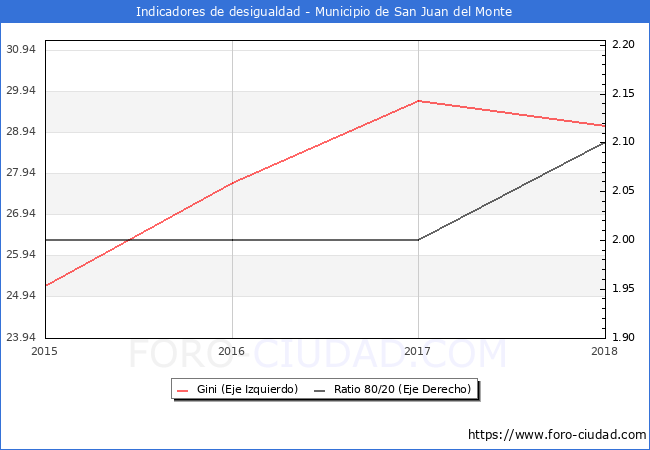 Índice de Gini y ratio 80/20 del municipio de San Juan del Monte - 2018