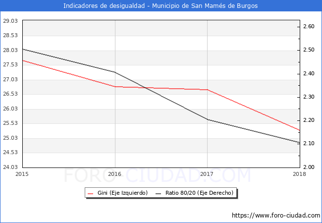 Índice de Gini y ratio 80/20 del municipio de San Mamés de Burgos - 2018