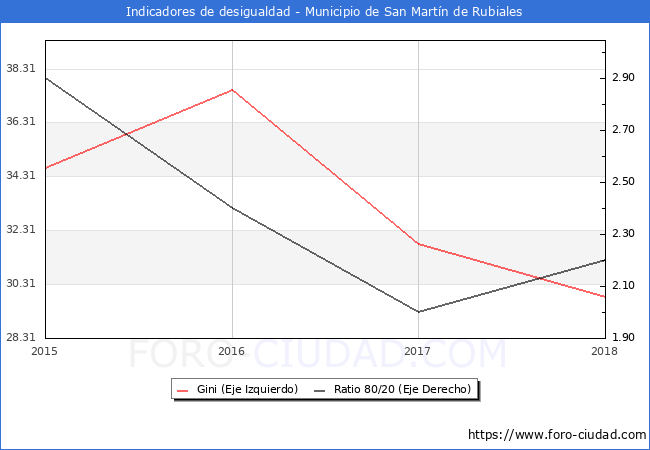 Índice de Gini y ratio 80/20 del municipio de San Martín de Rubiales - 2018