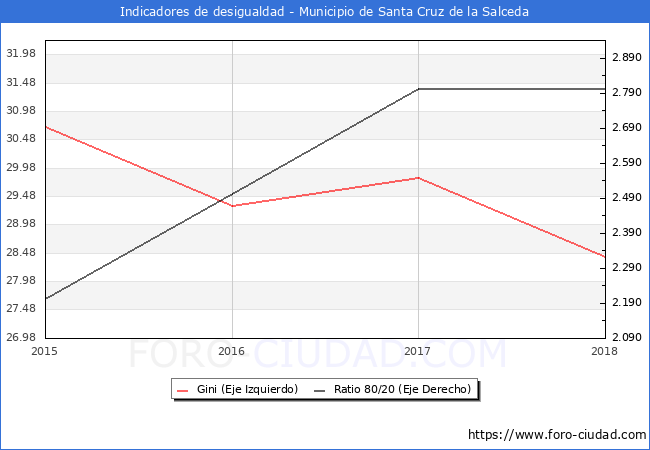 Índice de Gini y ratio 80/20 del municipio de Santa Cruz de la Salceda - 2018