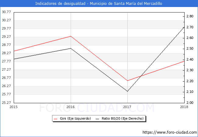 Índice de Gini y ratio 80/20 del municipio de Santa María del Mercadillo - 2018