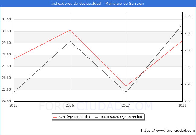 Índice de Gini y ratio 80/20 del municipio de Sarracín - 2018