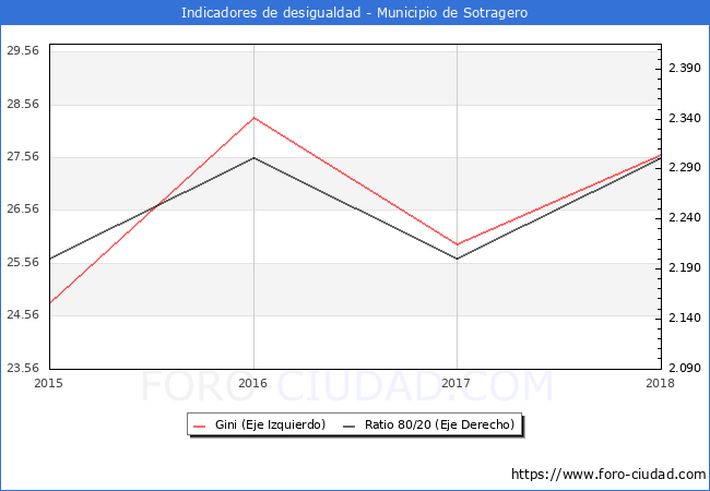 Índice de Gini y ratio 80/20 del municipio de Sotragero - 2018