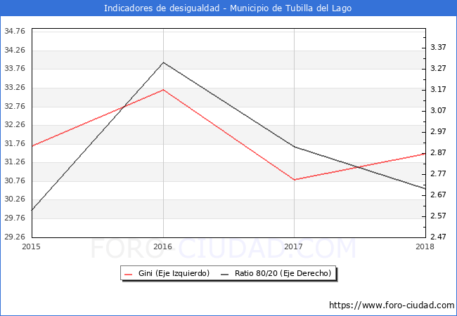 Índice de Gini y ratio 80/20 del municipio de Tubilla del Lago - 2018