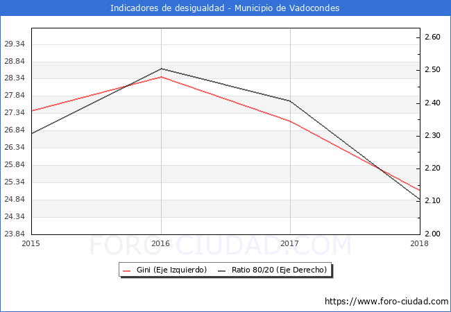 Índice de Gini y ratio 80/20 del municipio de Vadocondes - 2018
