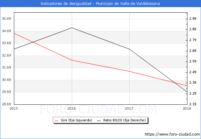 Índice de Gini y ratio 80/20 del municipio de Valle de Valdebezana - 2018