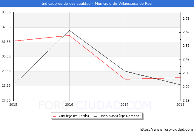 Índice de Gini y ratio 80/20 del municipio de Villaescusa de Roa - 2018