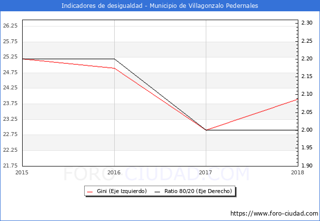 Índice de Gini y ratio 80/20 del municipio de Villagonzalo Pedernales - 2018