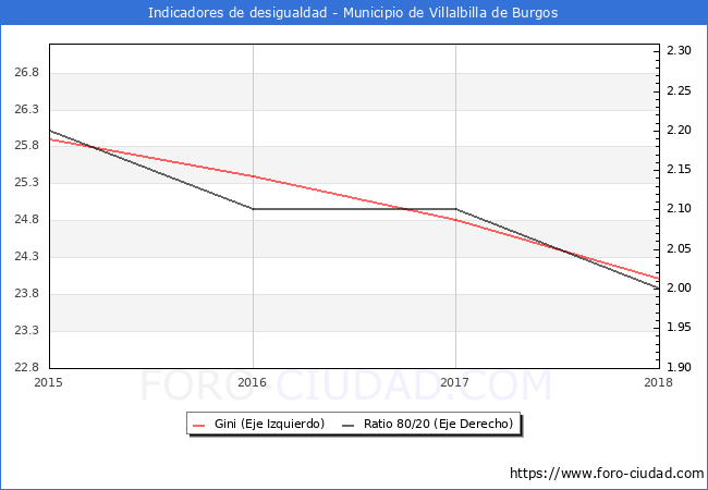 Índice de Gini y ratio 80/20 del municipio de Villalbilla de Burgos - 2018