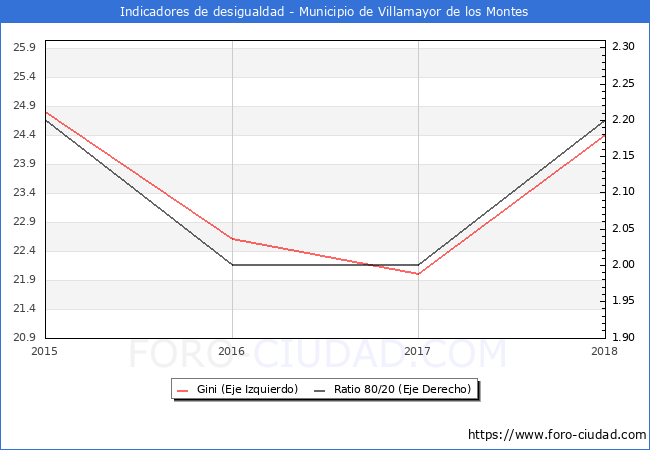 Índice de Gini y ratio 80/20 del municipio de Villamayor de los Montes - 2018