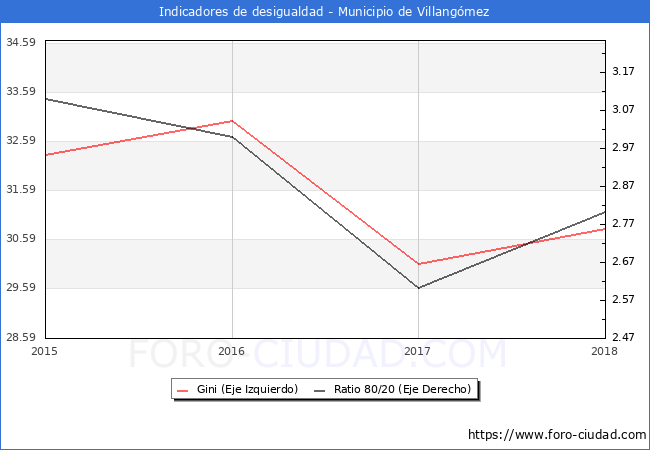 Índice de Gini y ratio 80/20 del municipio de Villangómez - 2018
