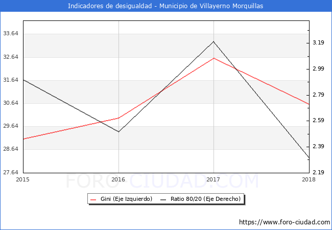 Índice de Gini y ratio 80/20 del municipio de Villayerno Morquillas - 2018