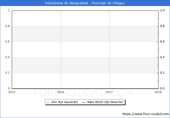 ndice de Gini y ratio 80/20 del municipio de Villegas - 2018