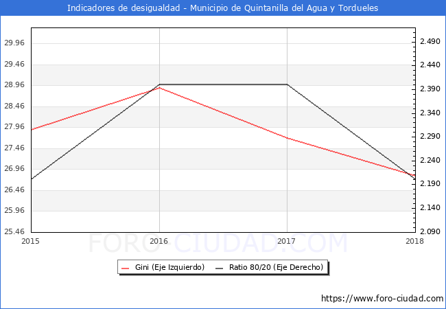 Índice de Gini y ratio 80/20 del municipio de Quintanilla del Agua y Tordueles - 2018