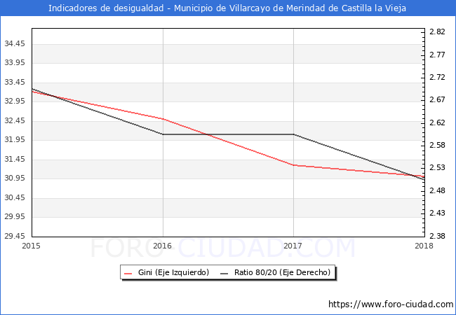 Índice de Gini y ratio 80/20 del municipio de Villarcayo de Merindad de Castilla la Vieja - 2018