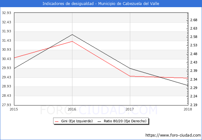 Índice de Gini y ratio 80/20 del municipio de Cabezuela del Valle - 2018
