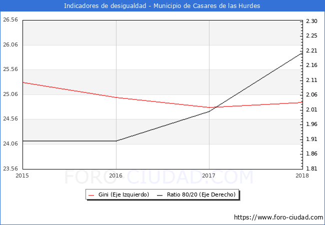 ndice de Gini y ratio 80/20 del municipio de Casares de las Hurdes - 2018