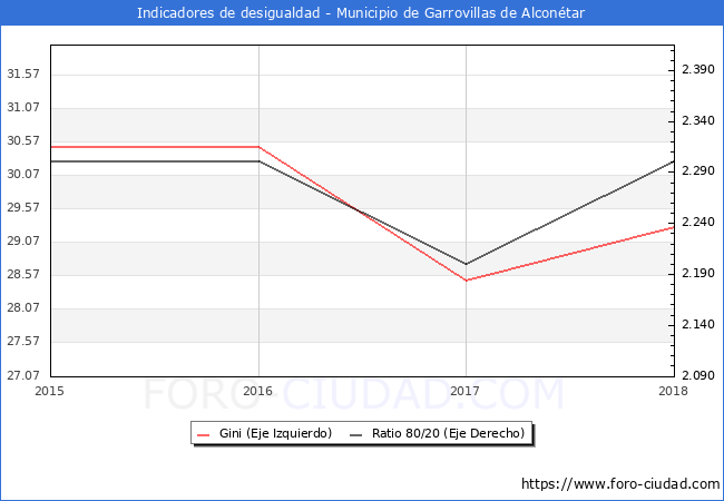 Índice de Gini y ratio 80/20 del municipio de Garrovillas de Alconétar - 2018