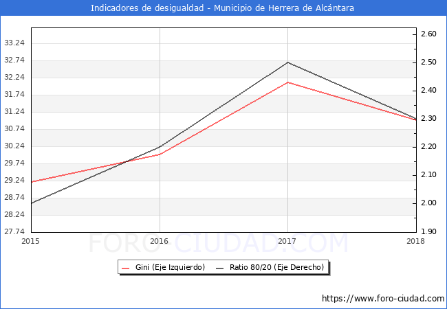 Índice de Gini y ratio 80/20 del municipio de Herrera de Alcántara - 2018