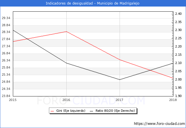 Índice de Gini y ratio 80/20 del municipio de Madrigalejo - 2018