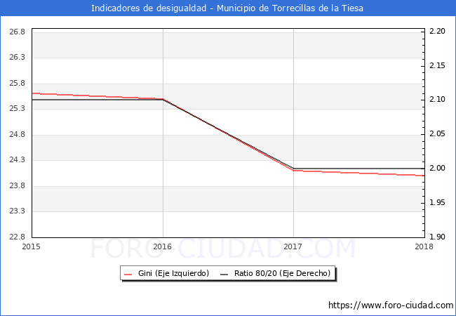 Índice de Gini y ratio 80/20 del municipio de Torrecillas de la Tiesa - 2018
