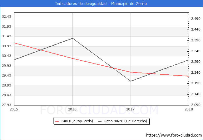 Índice de Gini y ratio 80/20 del municipio de Zorita - 2018