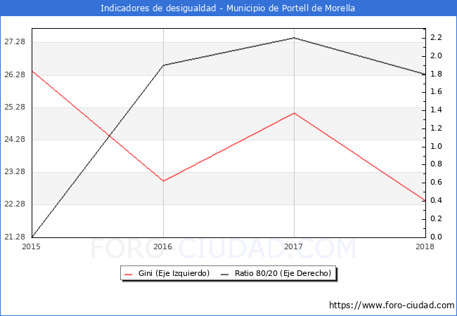 Índice de Gini y ratio 80/20 del municipio de Portell de Morella - 2018