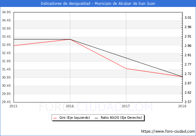 ndice de Gini y ratio 80/20 del municipio de Alczar de San Juan - 2018