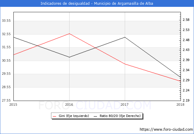 Índice de Gini y ratio 80/20 del municipio de Argamasilla de Alba - 2018