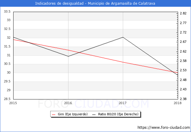 Índice de Gini y ratio 80/20 del municipio de Argamasilla de Calatrava - 2018