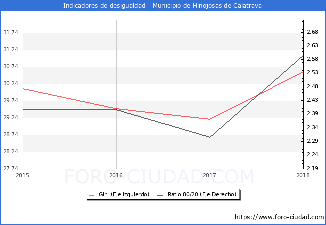 Índice de Gini y ratio 80/20 del municipio de Hinojosas de Calatrava - 2018