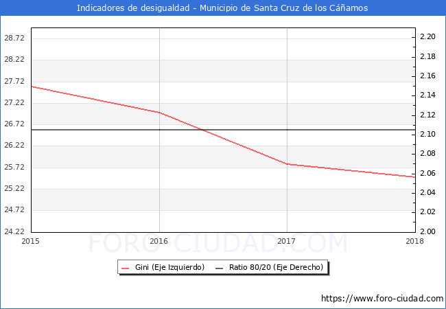 Índice de Gini y ratio 80/20 del municipio de Santa Cruz de los Cáñamos - 2018