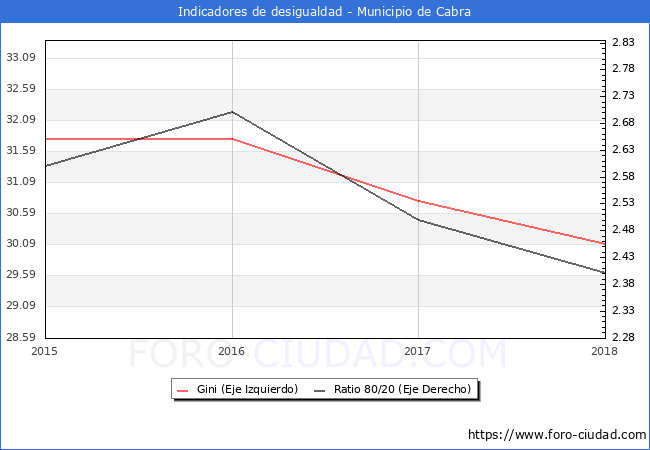 Índice de Gini y ratio 80/20 del municipio de Cabra - 2018