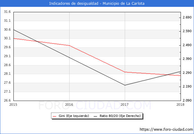 Índice de Gini y ratio 80/20 del municipio de La Carlota - 2018