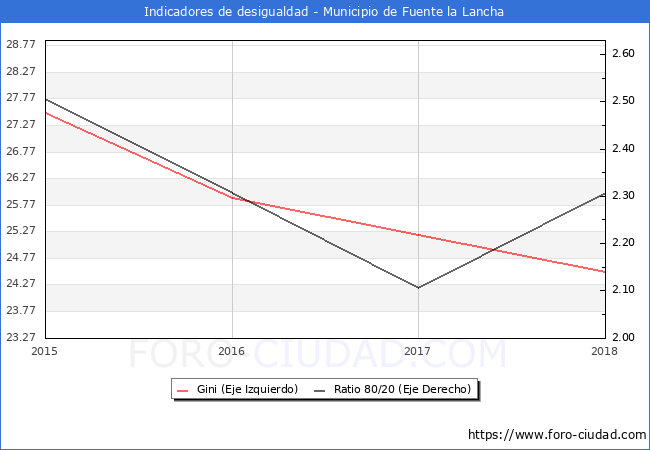 Índice de Gini y ratio 80/20 del municipio de Fuente la Lancha - 2018