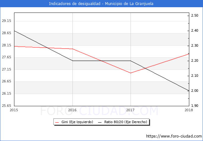 Índice de Gini y ratio 80/20 del municipio de La Granjuela - 2018