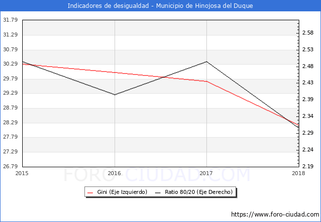 Índice de Gini y ratio 80/20 del municipio de Hinojosa del Duque - 2018