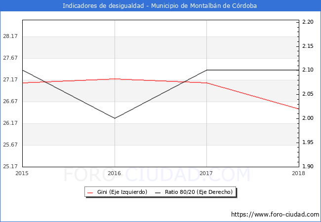Índice de Gini y ratio 80/20 del municipio de Montalbán de Córdoba - 2018