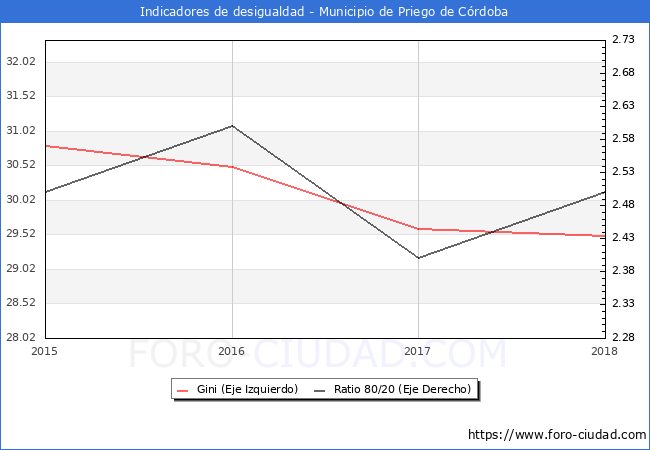 Índice de Gini y ratio 80/20 del municipio de Priego de Córdoba - 2018