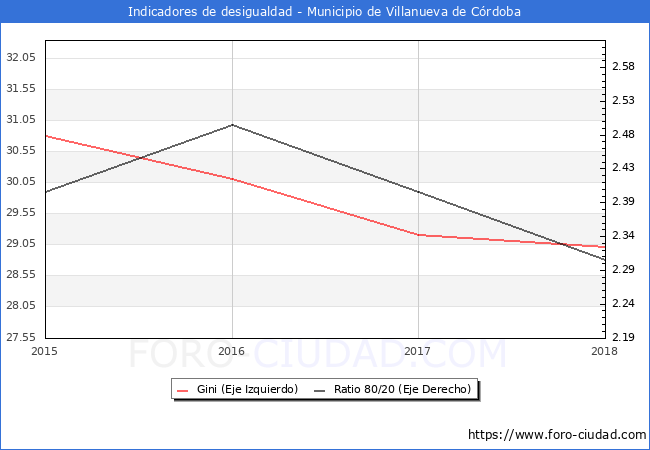 Índice de Gini y ratio 80/20 del municipio de Villanueva de Córdoba - 2018
