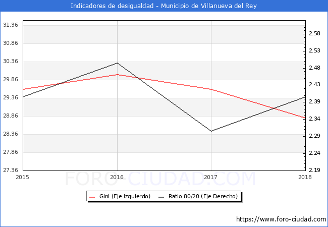 Índice de Gini y ratio 80/20 del municipio de Villanueva del Rey - 2018