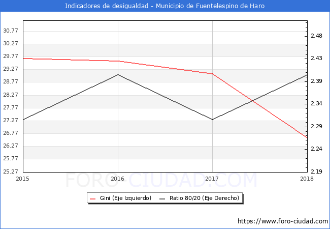 Índice de Gini y ratio 80/20 del municipio de Fuentelespino de Haro - 2018