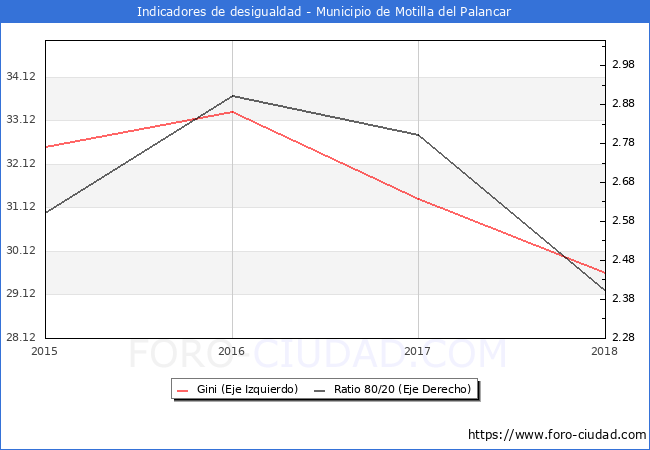 Índice de Gini y ratio 80/20 del municipio de Motilla del Palancar - 2018