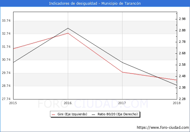 Índice de Gini y ratio 80/20 del municipio de Tarancón - 2018