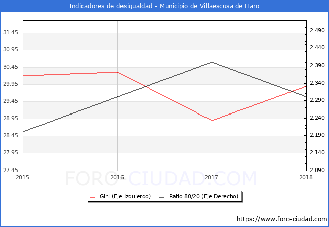 Índice de Gini y ratio 80/20 del municipio de Villaescusa de Haro - 2018