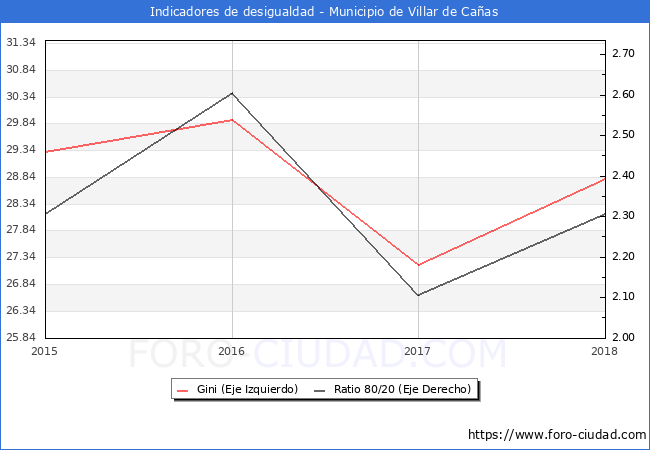 Índice de Gini y ratio 80/20 del municipio de Villar de Cañas - 2018