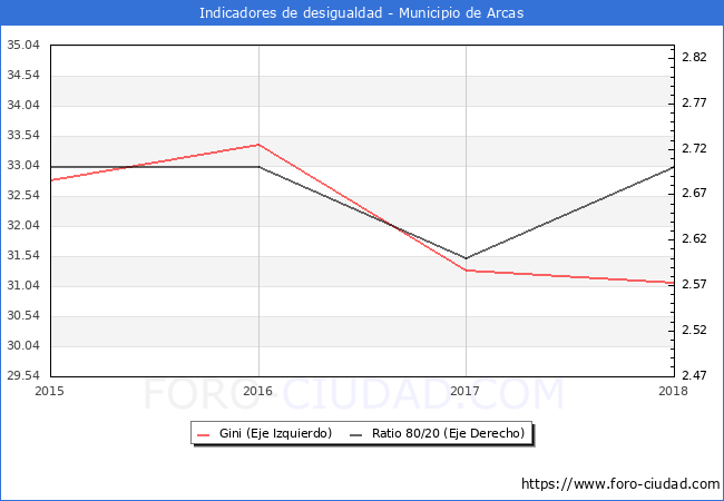Índice de Gini y ratio 80/20 del municipio de Arcas - 2018