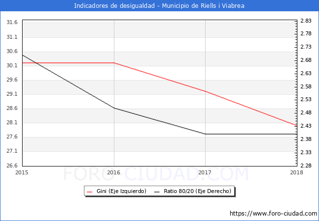 ndice de Gini y ratio 80/20 del municipio de Riells i Viabrea - 2018