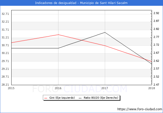 ndice de Gini y ratio 80/20 del municipio de Sant Hilari Sacalm - 2018